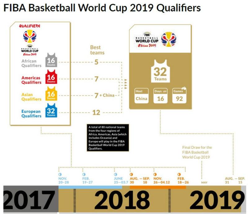 FIBA Wolrd Cup Qualifiers 2019