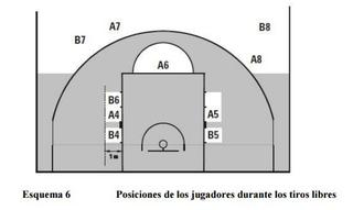 Posiciones de los jugadores durante los tiros libres